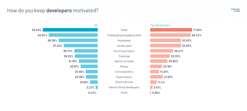 How do you keep developers motivated