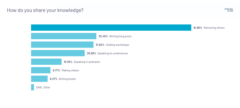 How do you share and learn knowledge